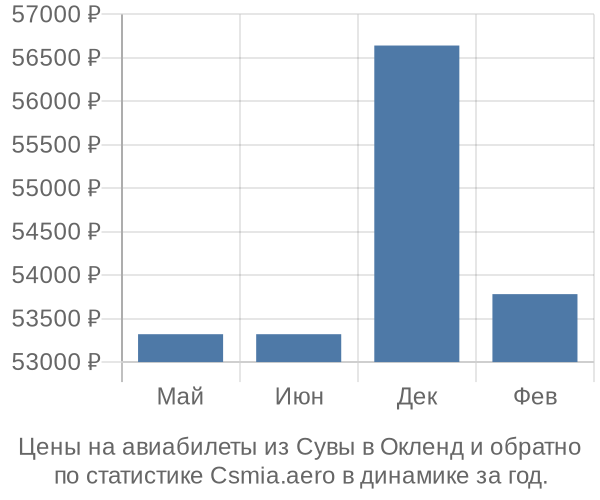 Авиабилеты из Сувы в Окленд цены