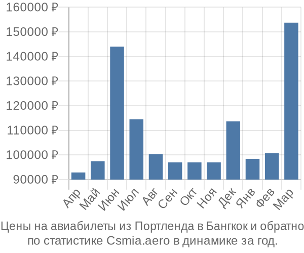 Авиабилеты из Портленда в Бангкок цены