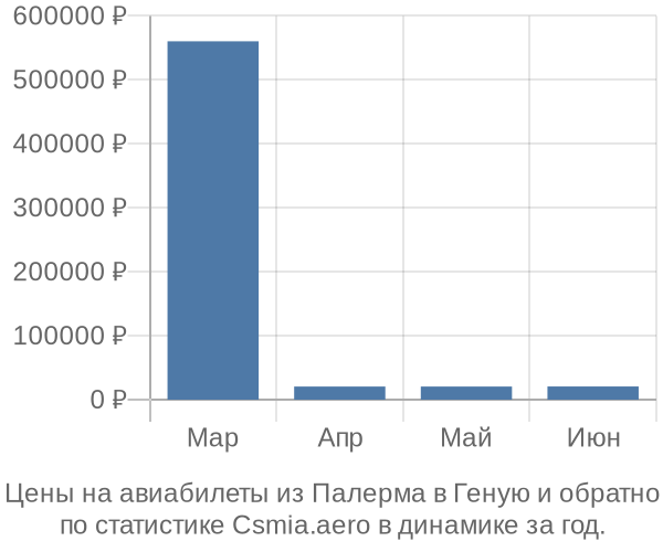 Авиабилеты из Палерма в Геную цены