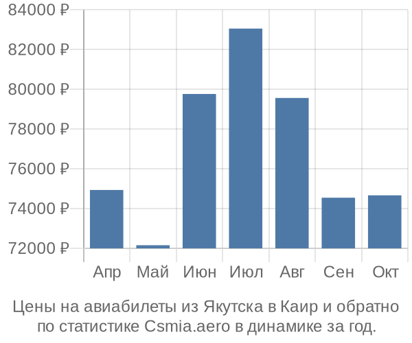 Авиабилеты из Якутска в Каир цены