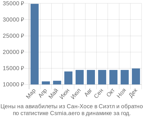 Авиабилеты из Сан-Хосе в Сиэтл цены