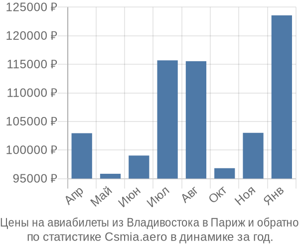 Авиабилеты из Владивостока в Париж цены