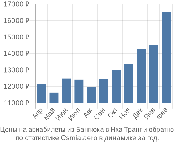 Авиабилеты из Бангкока в Нха Транг цены