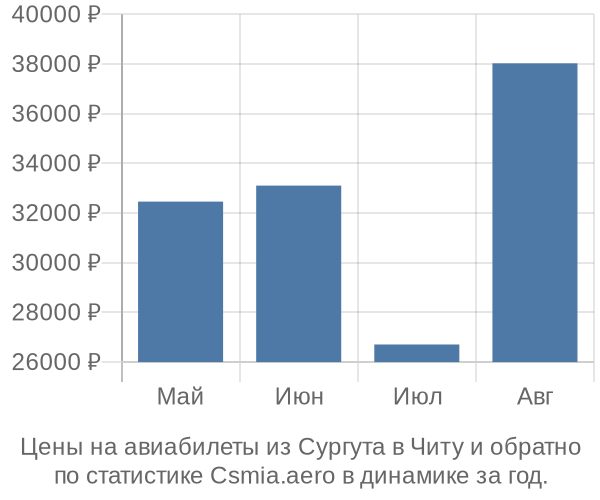 Авиабилеты из Сургута в Читу цены