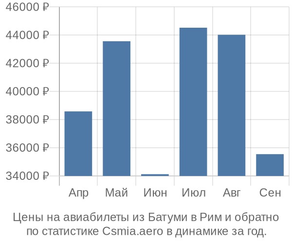 Авиабилеты из Батуми в Рим цены