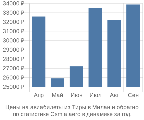 Авиабилеты из Тиры в Милан цены