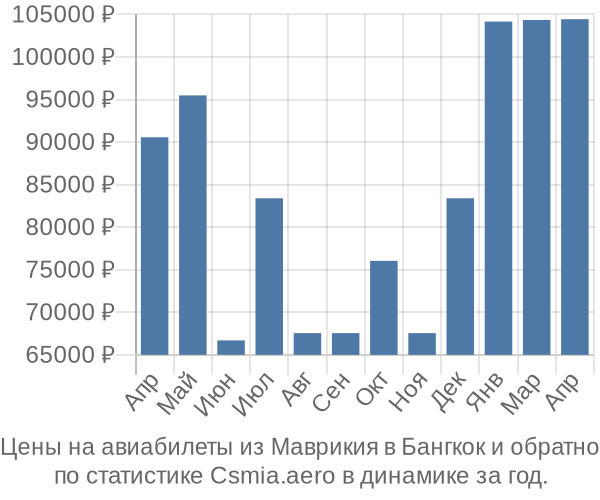 Авиабилеты из Маврикия в Бангкок цены