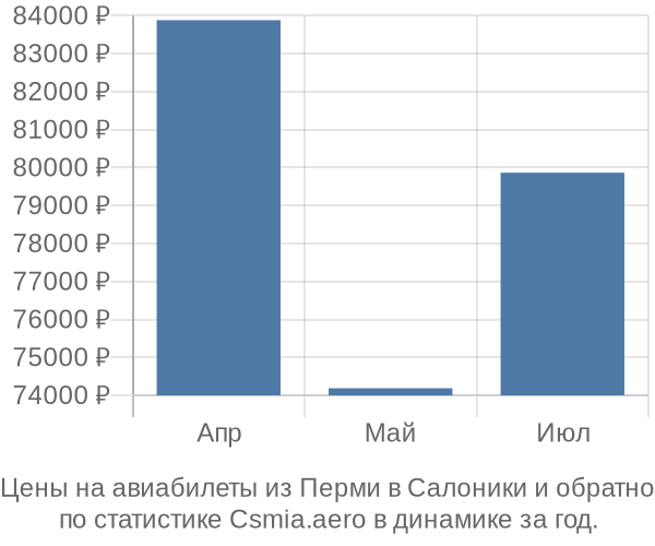 Авиабилеты из Перми в Салоники цены