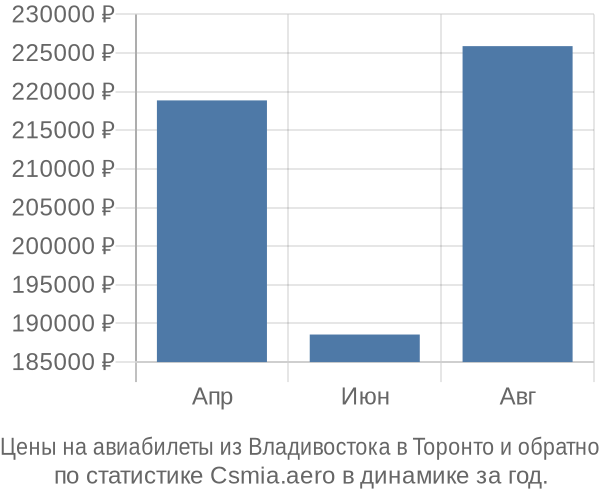 Авиабилеты из Владивостока в Торонто цены