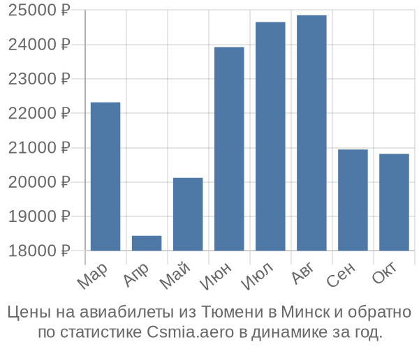 Авиабилеты из Тюмени в Минск цены