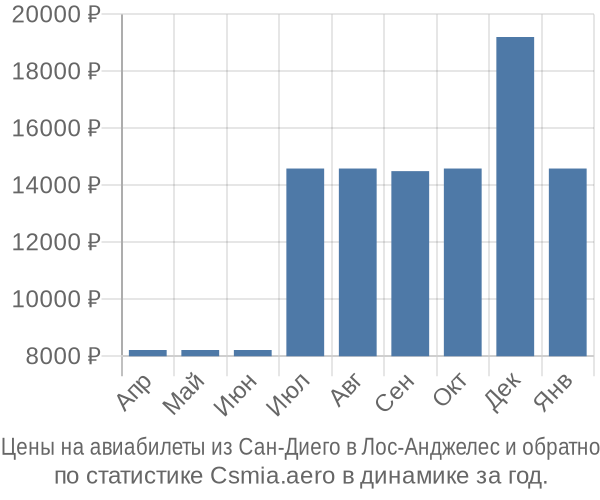 Авиабилеты из Сан-Диего в Лос-Анджелес цены