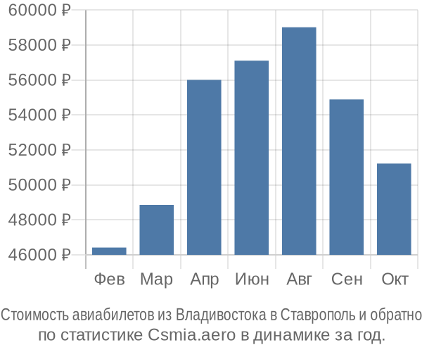 Стоимость авиабилетов из Владивостока в Ставрополь