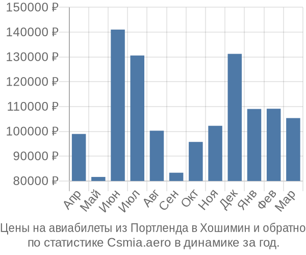 Авиабилеты из Портленда в Хошимин цены