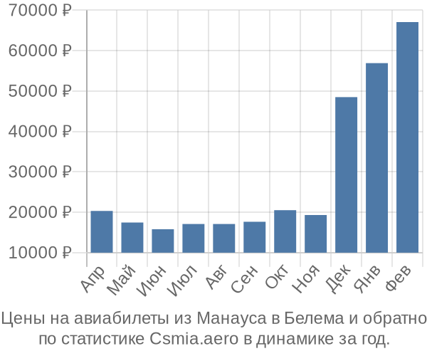 Авиабилеты из Манауса в Белема цены