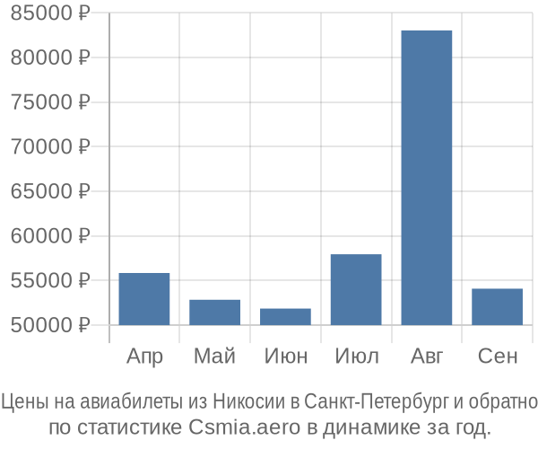 Авиабилеты из Никосии в Санкт-Петербург цены