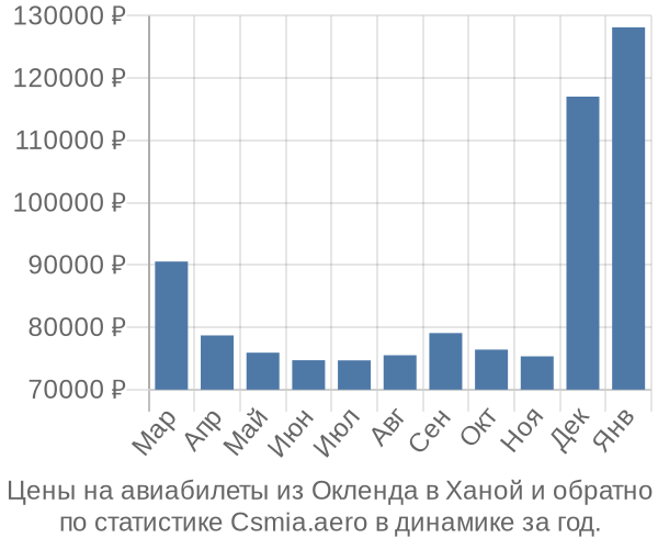 Авиабилеты из Окленда в Ханой цены