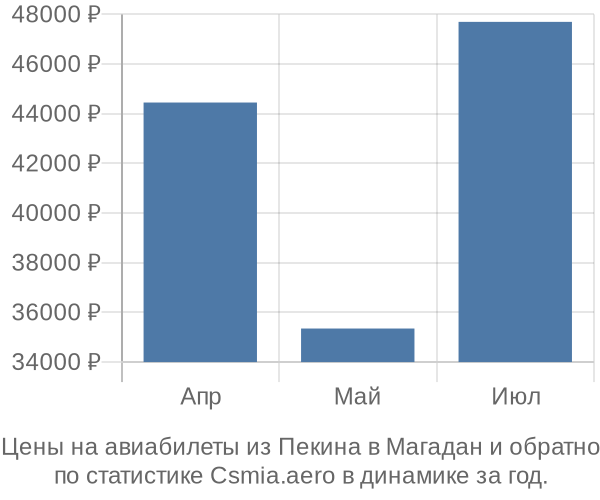 Авиабилеты из Пекина в Магадан цены