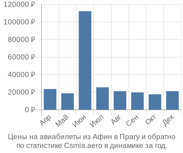 Авиабилеты из Афин в Прагу цены