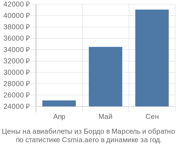 Авиабилеты из Бордо в Марсель цены