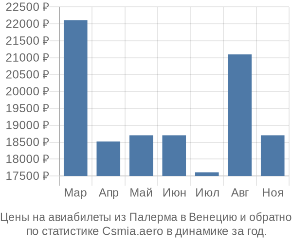 Авиабилеты из Палерма в Венецию цены