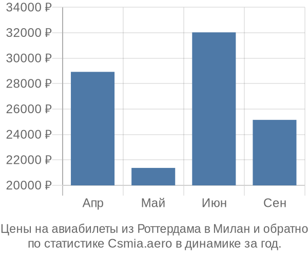 Авиабилеты из Роттердама в Милан цены