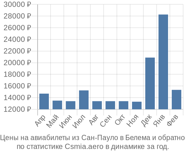 Авиабилеты из Сан-Пауло в Белема цены