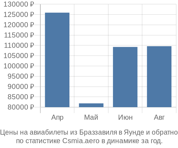 Авиабилеты из Браззавиля в Яунде цены