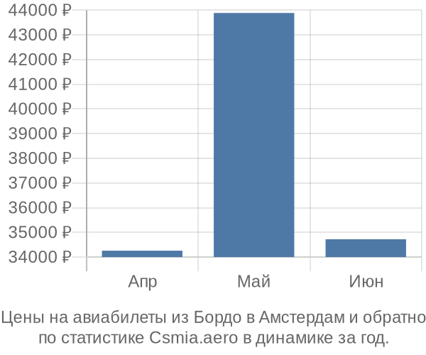 Авиабилеты из Бордо в Амстердам цены