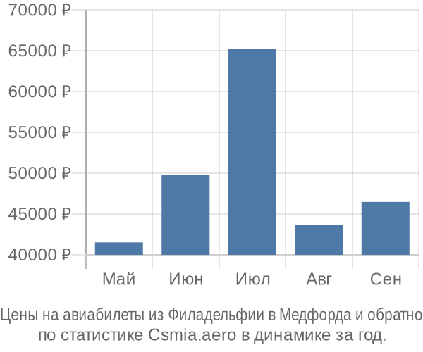 Авиабилеты из Филадельфии в Медфорда цены