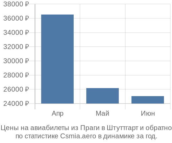 Авиабилеты из Праги в Штуттгарт цены