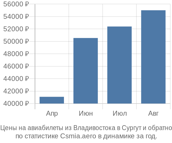 Авиабилеты из Владивостока в Сургут цены