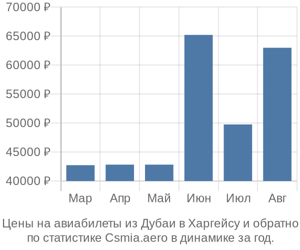 Авиабилеты из Дубаи в Харгейсу цены