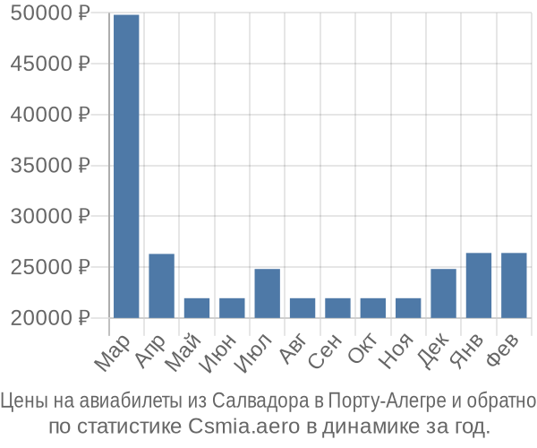 Авиабилеты из Салвадора в Порту-Алегре цены