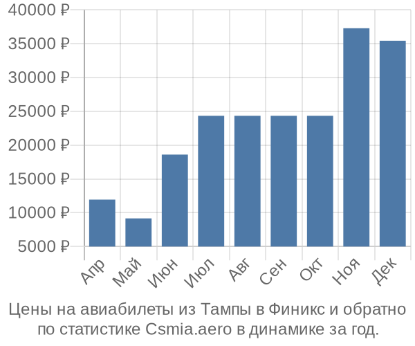 Авиабилеты из Тампы в Финикс цены