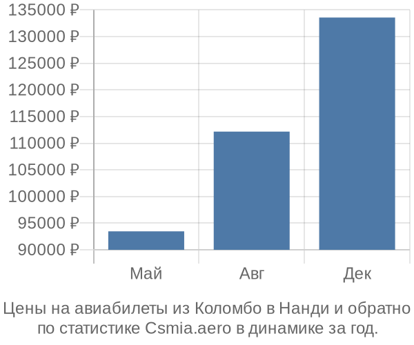 Авиабилеты из Коломбо в Нанди цены