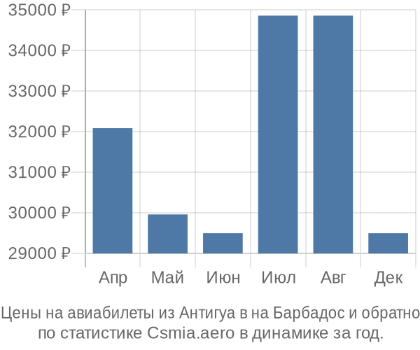 Авиабилеты из Антигуа в на Барбадос цены