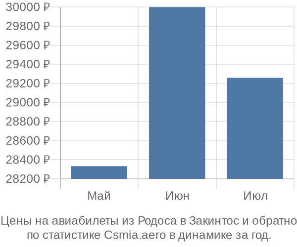 Авиабилеты из Родоса в Закинтос цены