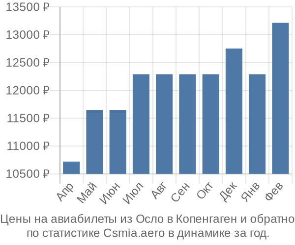 Авиабилеты из Осло в Копенгаген цены