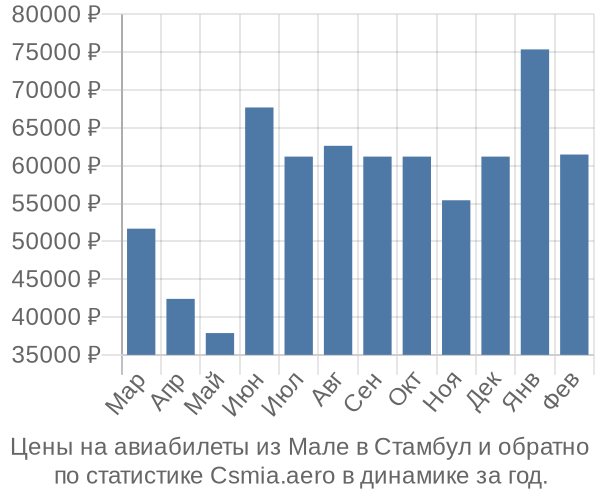 Авиабилеты из Мале в Стамбул цены