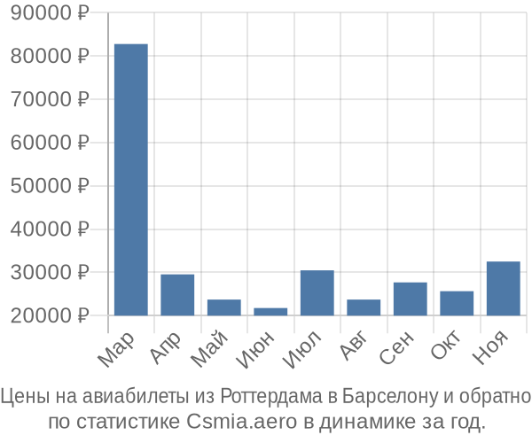 Авиабилеты из Роттердама в Барселону цены