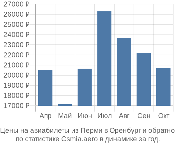 Авиабилеты из Перми в Оренбург цены