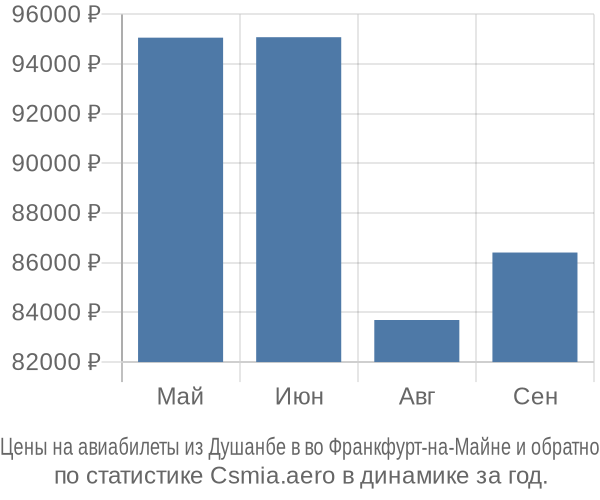 Авиабилеты из Душанбе в во Франкфурт-на-Майне цены