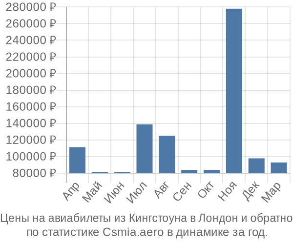 Авиабилеты из Кингстоуна в Лондон цены