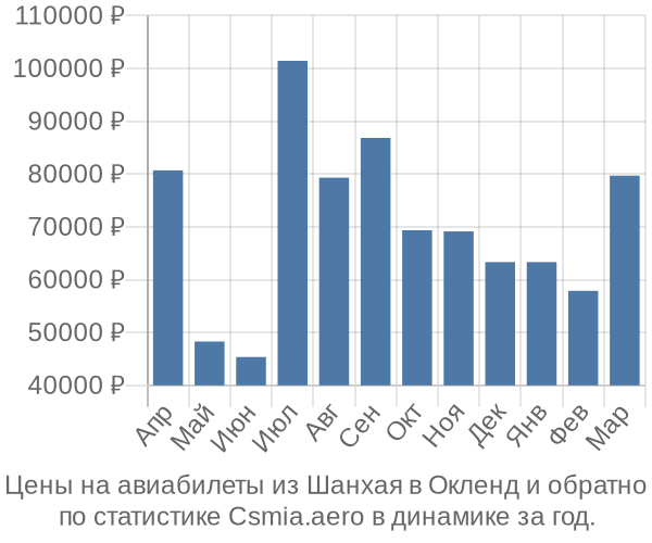 Авиабилеты из Шанхая в Окленд цены