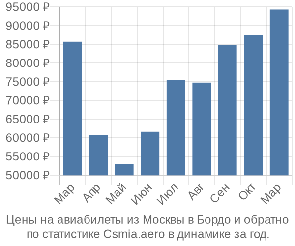 Авиабилеты из Москвы в Бордо цены