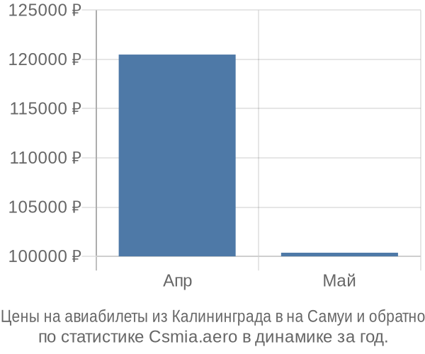 Авиабилеты из Калининграда в на Самуи цены