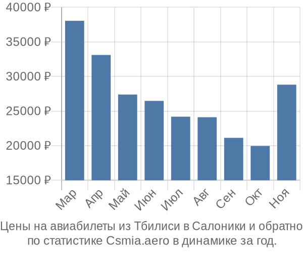 Авиабилеты из Тбилиси в Салоники цены