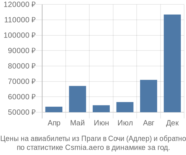 Авиабилеты из Праги в Сочи (Адлер) цены