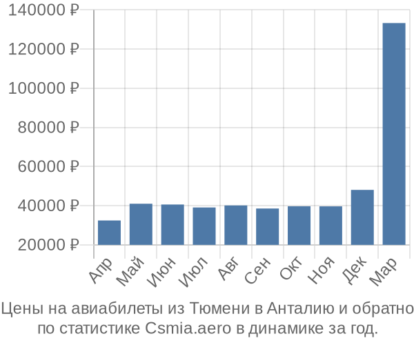 Авиабилеты из Тюмени в Анталию цены