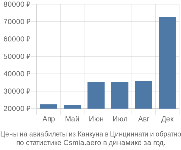 Авиабилеты из Канкуна в Цинциннати цены